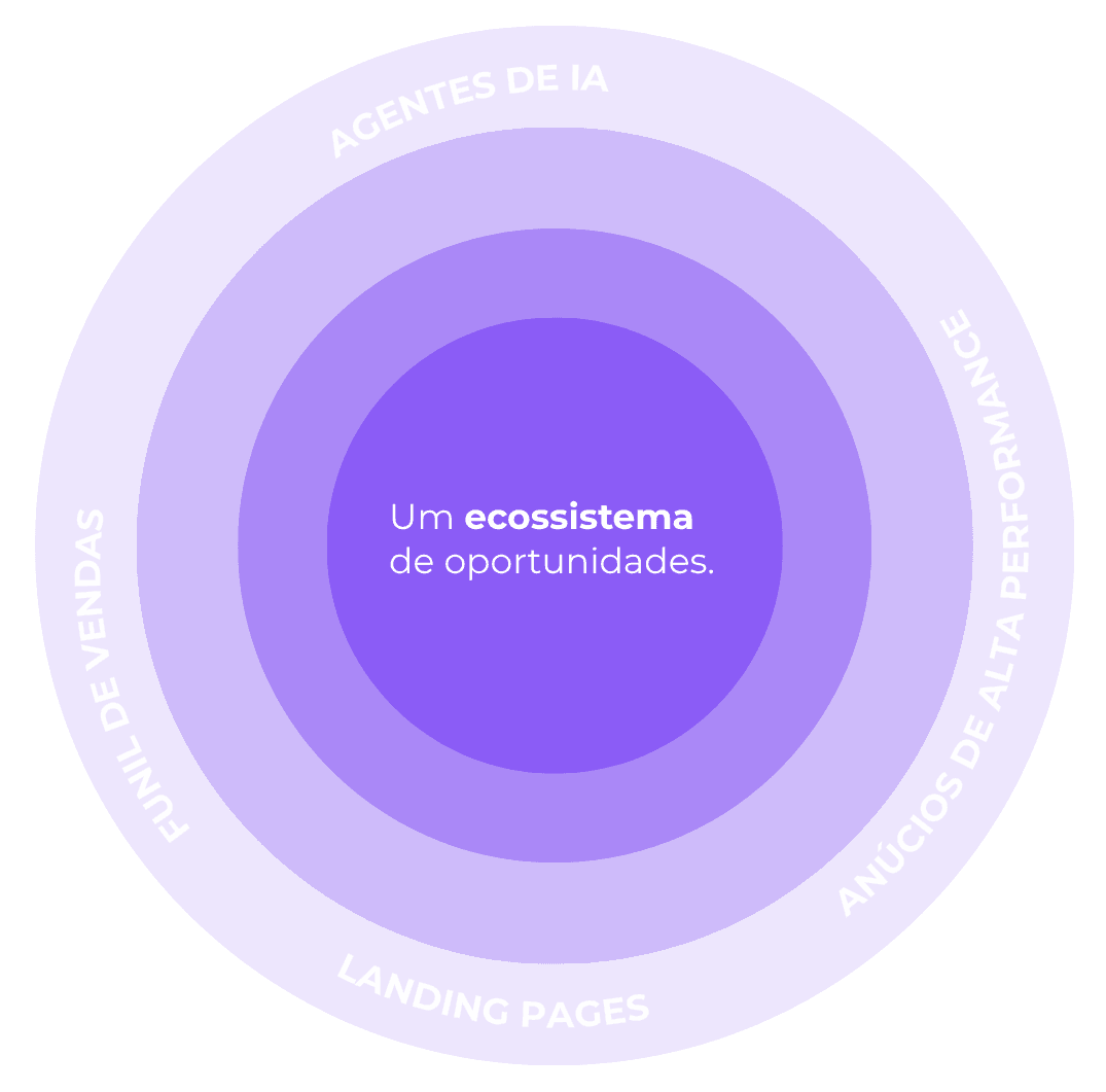 Ecossistema Orizon: funil de vendas, agentes de IA, anúncios de alta performance e landing pages